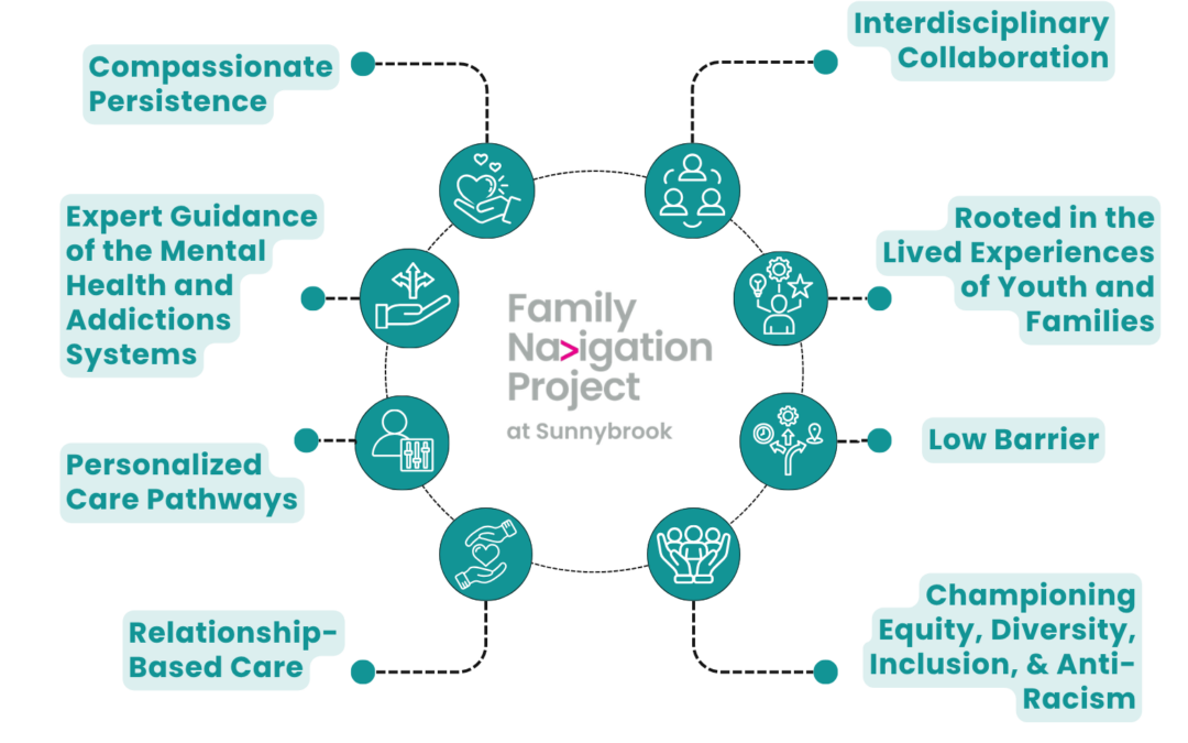 The Family Navigation Project’s Core Components