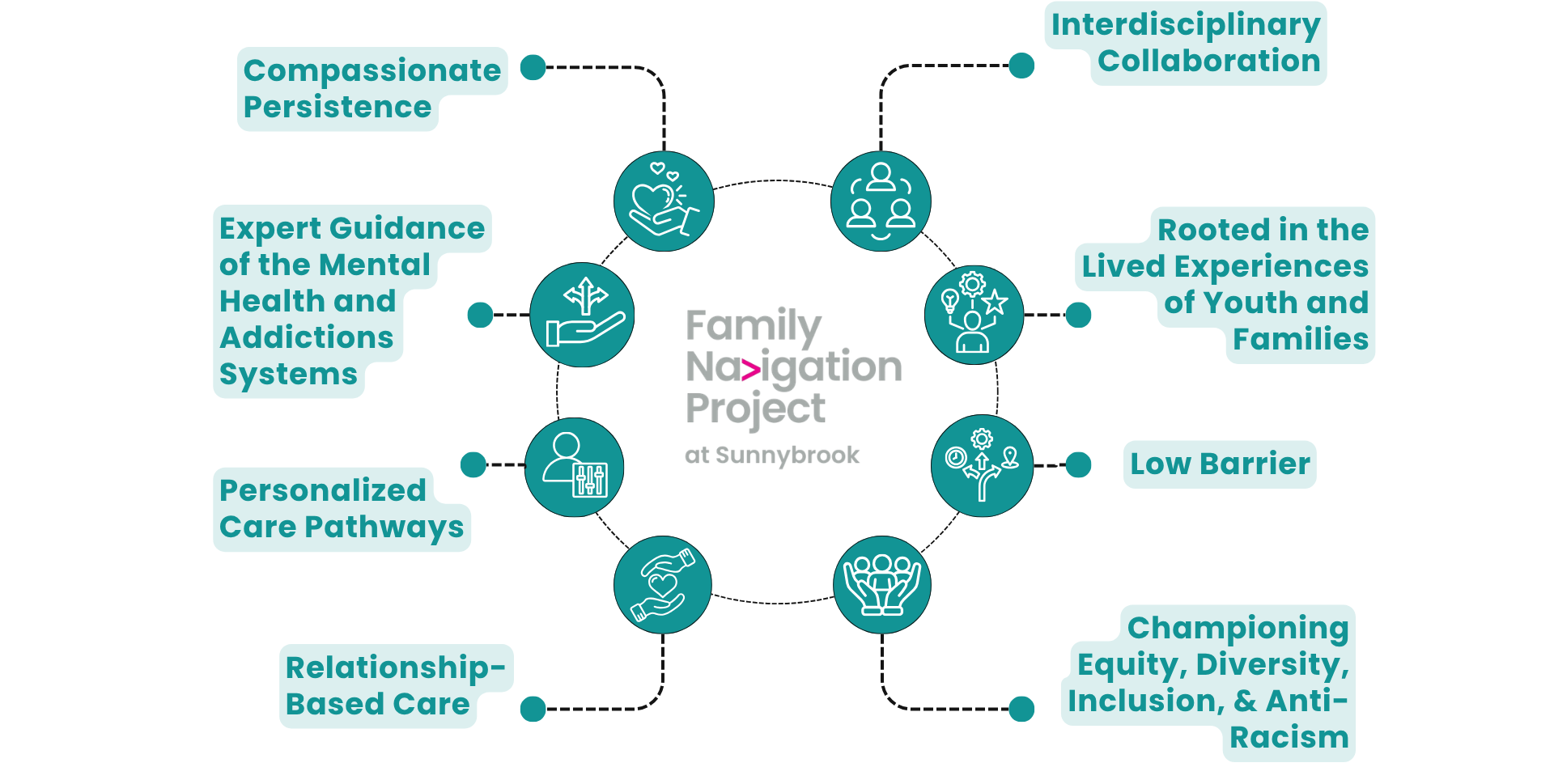 Infographic showing eight principles around a central 'Family Navigation Project at Sunnybrook' hub connected by a dotted circle.