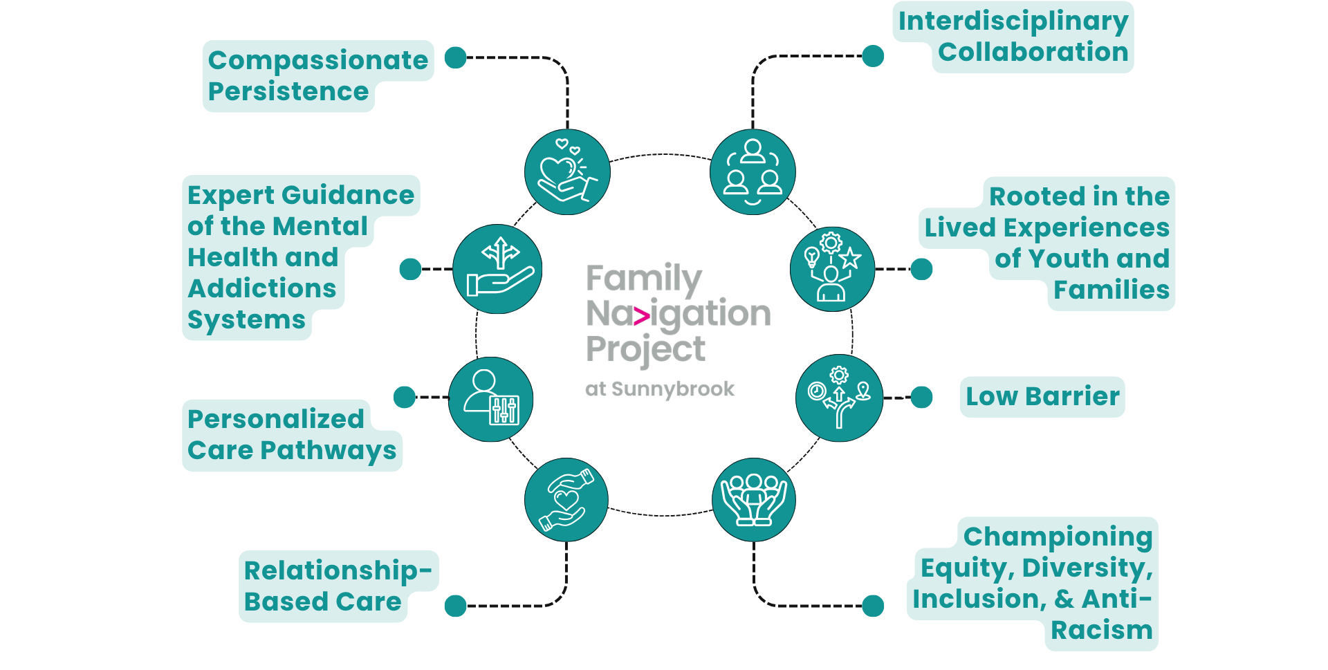 Infographic: Family Navigation Project at Sunnybrook with circular teal icons around a center logo and dotted connections.